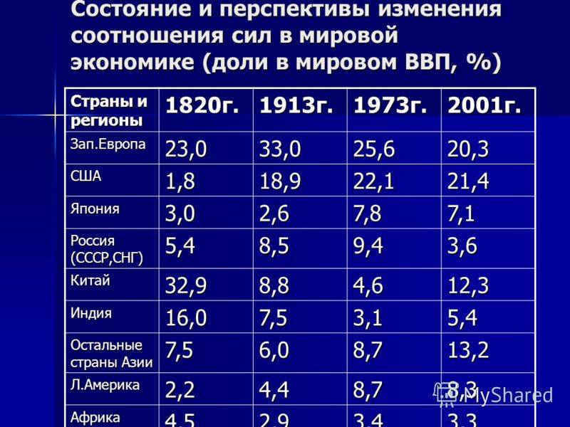 Национальная экономика рф: ввп россии,  место в мире, "энергетическая игла" :: businessman.ru