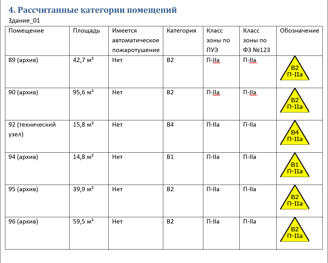 Определение категорий пожароопасности за 24 часа от 1000 р