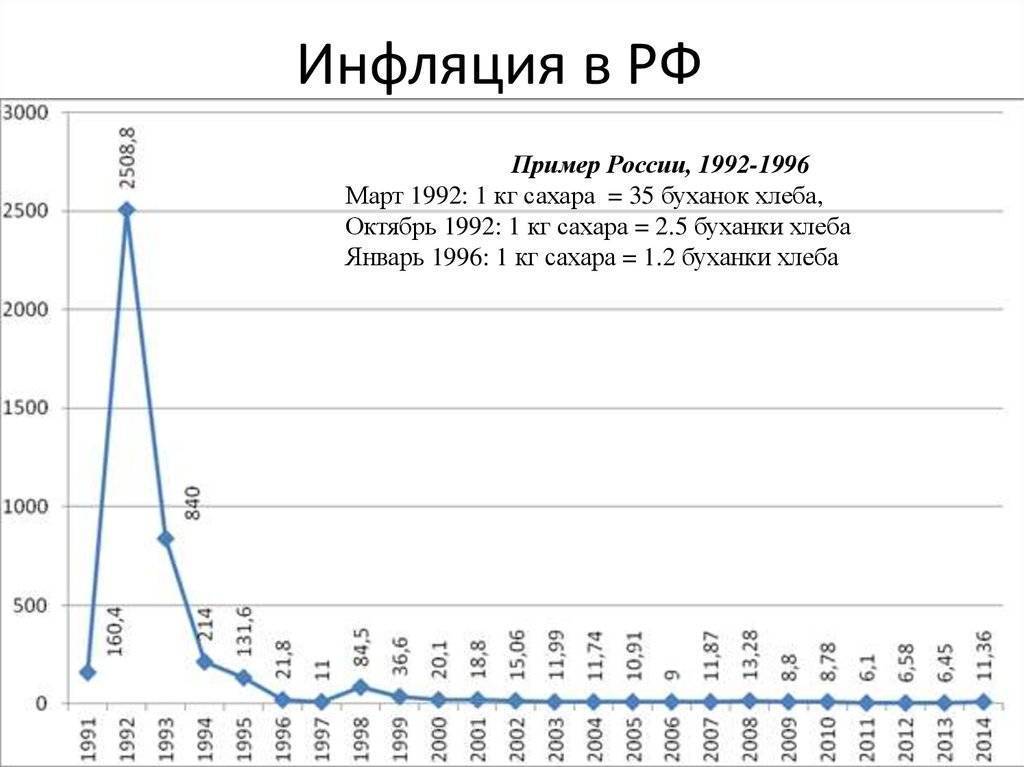 Уровень инфляции в россии в 2021 году
