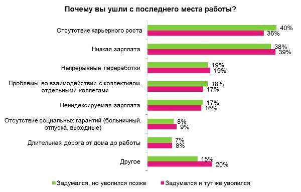 Какую причину можно указать. Причины увольнения. Причина увольнения в резюме. Какие причины увольнения. Причины увольнения с работы примеры.