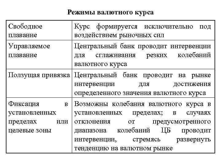 Режимы валютного курса