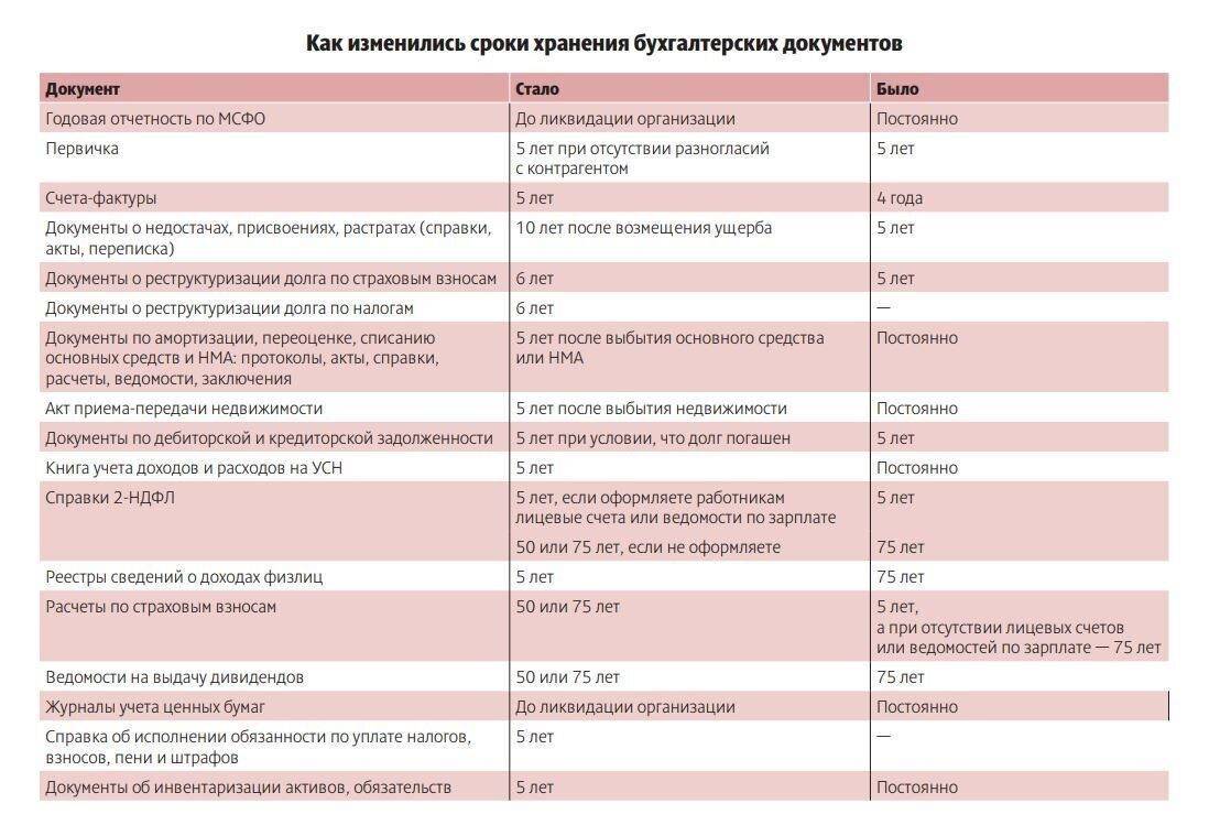 Сроки и порядок хранения бухгалтерских документов gaap.ru