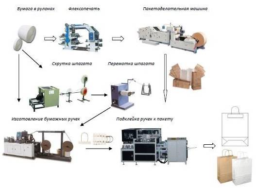 Производство бумажных пакетов и мешков - технология бизнеса