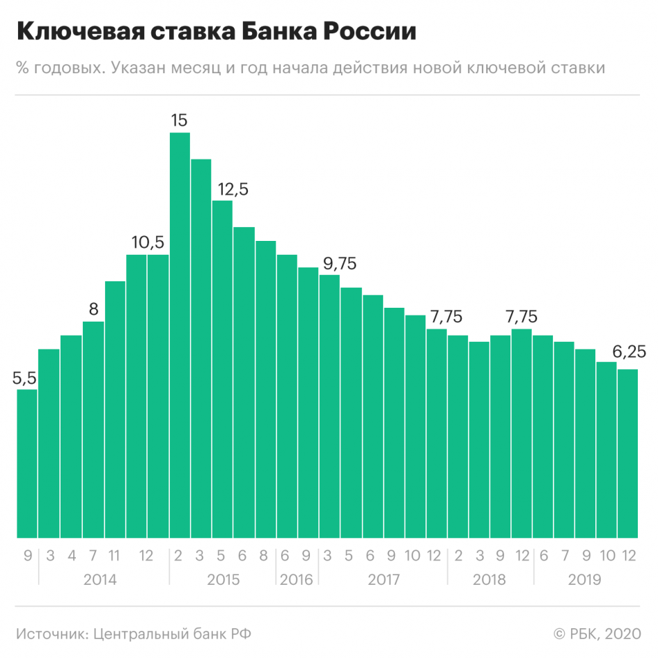 Цб: средний уровень ключевой ставки в 2022 году может составить 7,3—8,3% годовых 22.10.2021 | банки.ру