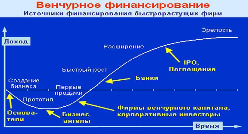 Схема венчурного финансирования