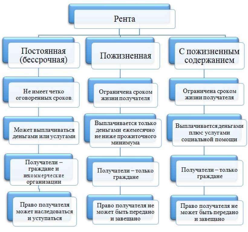 Что такое рента? договор ренты и его виды :: syl.ru