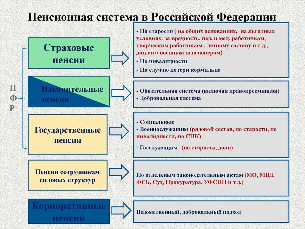 Дипломная работа "пенсионная система россии" 1 глава
