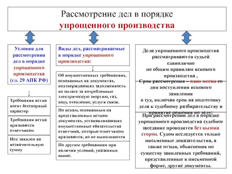 Приказное производство схема