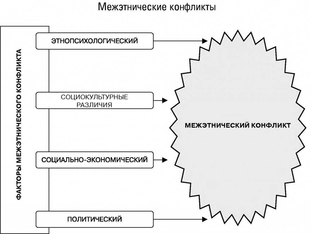 Межнациональные конфликты план