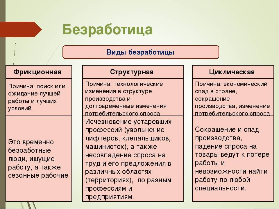 Заполните пропуски в схеме соотнесите приведенные примеры с видами безработицы