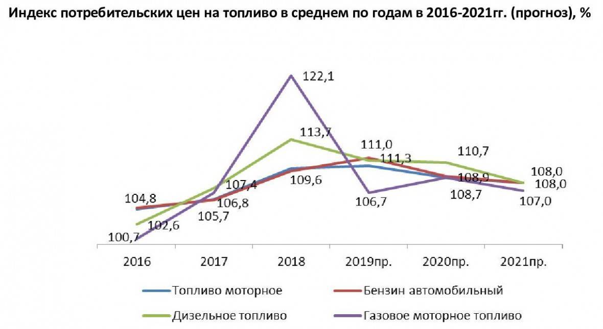 Рост цен на бензин: на сколько подорожает топливо в 2022 году в россии?