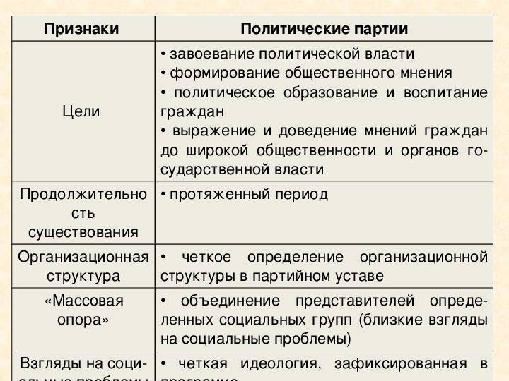 Политические партии и движения – обществознание – kaz-ekzams.ru