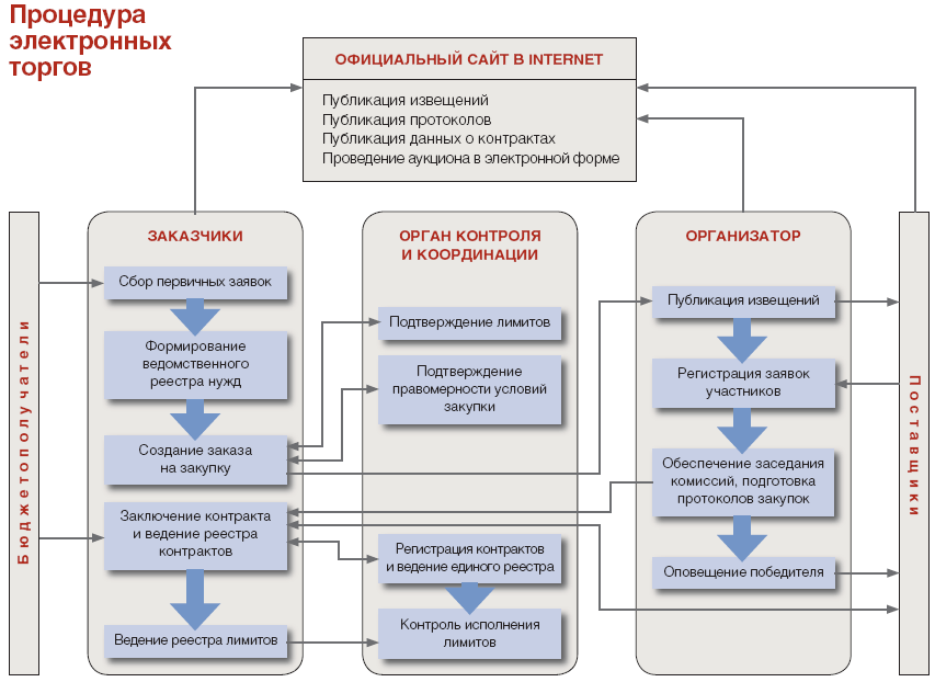 Схема тендеров. Процедура проведения торгов. Процесс проведения тендера. Этапы тендерной процедуры. Схема проведения аукциона.