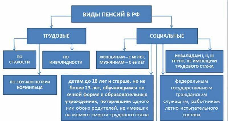 Виды пенсий в рф презентация