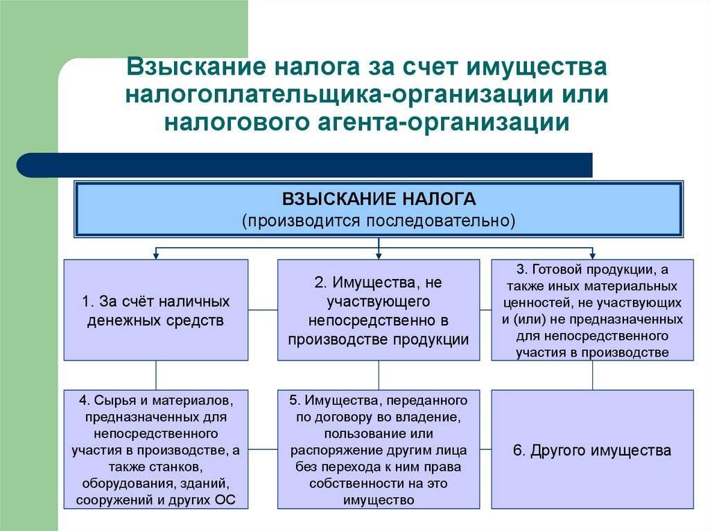 Недоимка - это... дата выявления задолженности, особенности взыскания :: businessman.ru