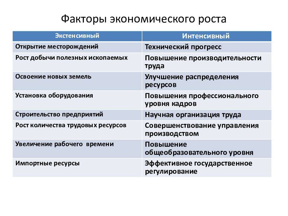 Факторы экономического роста план