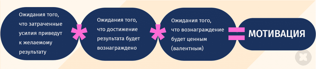 Усилие приводить. Роль ожиданий в восприятии. Ожидание с точки зрения теорий мотивации. Усилия приводят к желаемому результату. Усилия приводят к желаемому ожиданию.