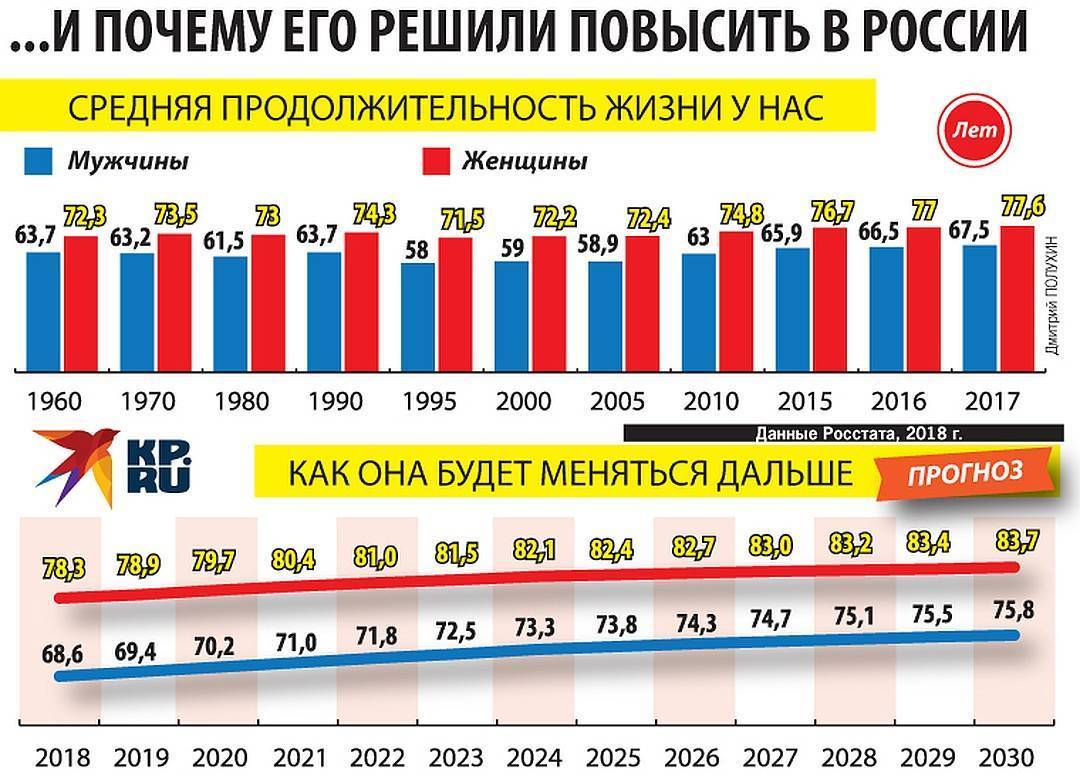 Cредняя продолжительность жизни в россии в 2020 году