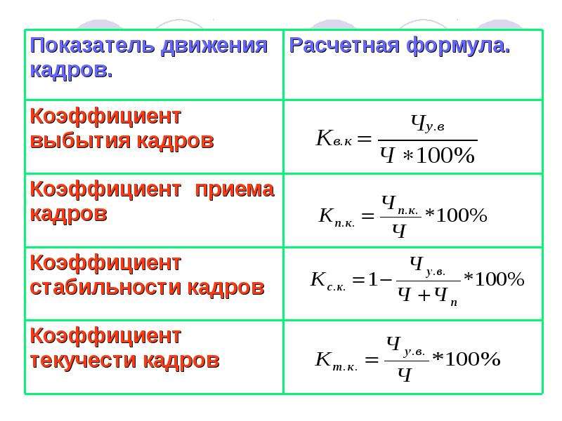 Коэффициент текучести кадров (формула расчета)