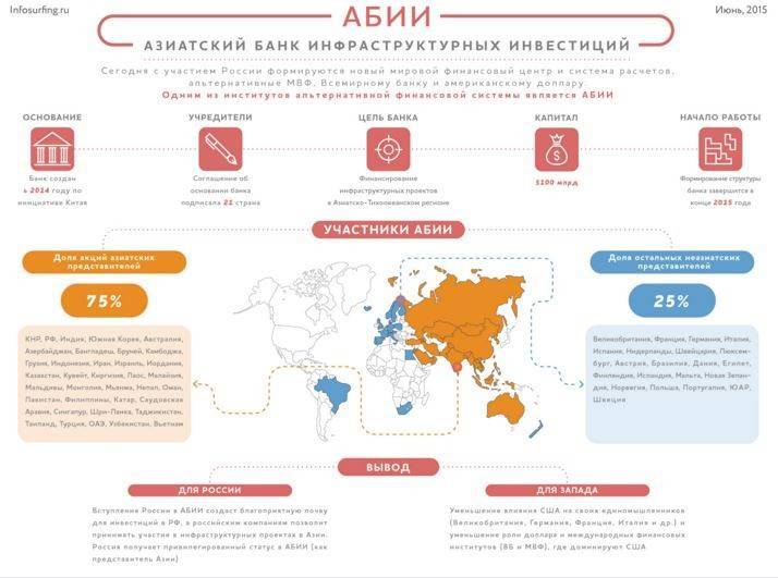 Азиатский банк инфраструктурных инвестиций: новый финансовый институт атр - eastrussia | дальний восток