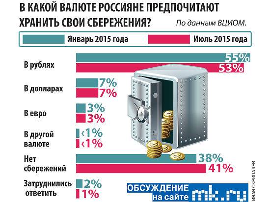 В какой валюте лучше хранить деньги в 2019 году в россии?
