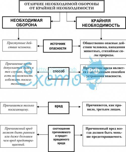 Необходимая оборона и крайняя необходимость: сходство и различие :: businessman.ru