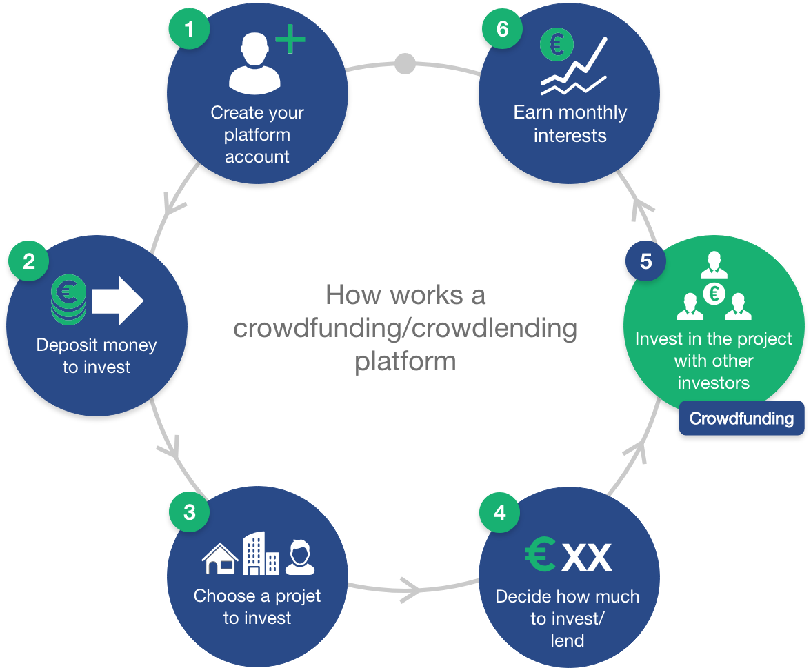 Краудфандинг платформы. Модель «crowdfunding». Краудфандинговая платформа схема. Схема краудлендинга
