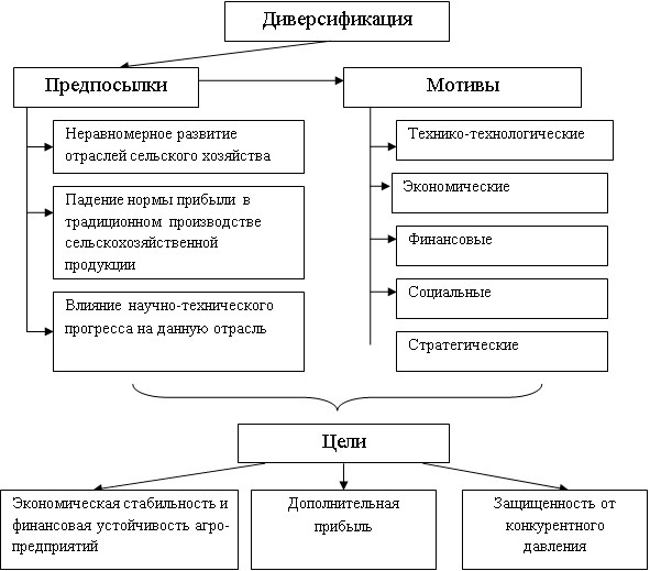 Цели и мотивы диверсификации.. Виды диверсификации производства. Мотивы диверсификации производства. Цель стратегии диверсификации.