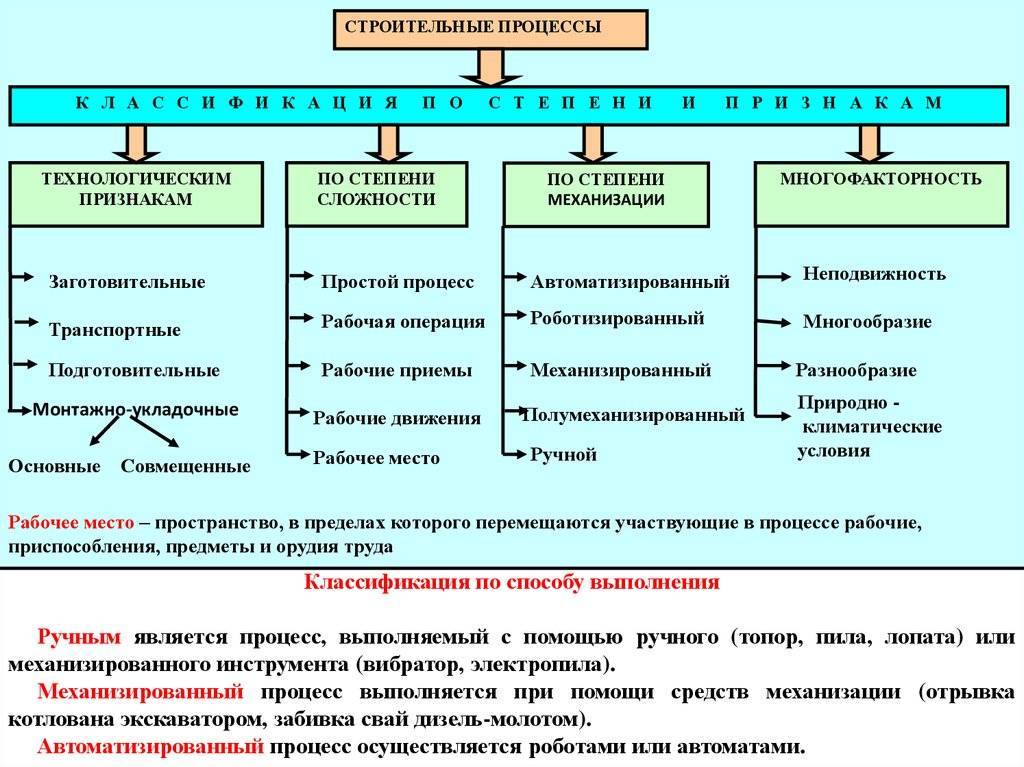 Методы определения видов и сложности строительных работ — folkmap.ru — закажите лучшее сочинение у нас!