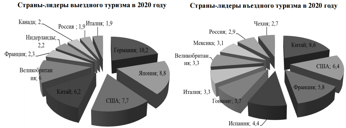 Диаграмма виды туризма