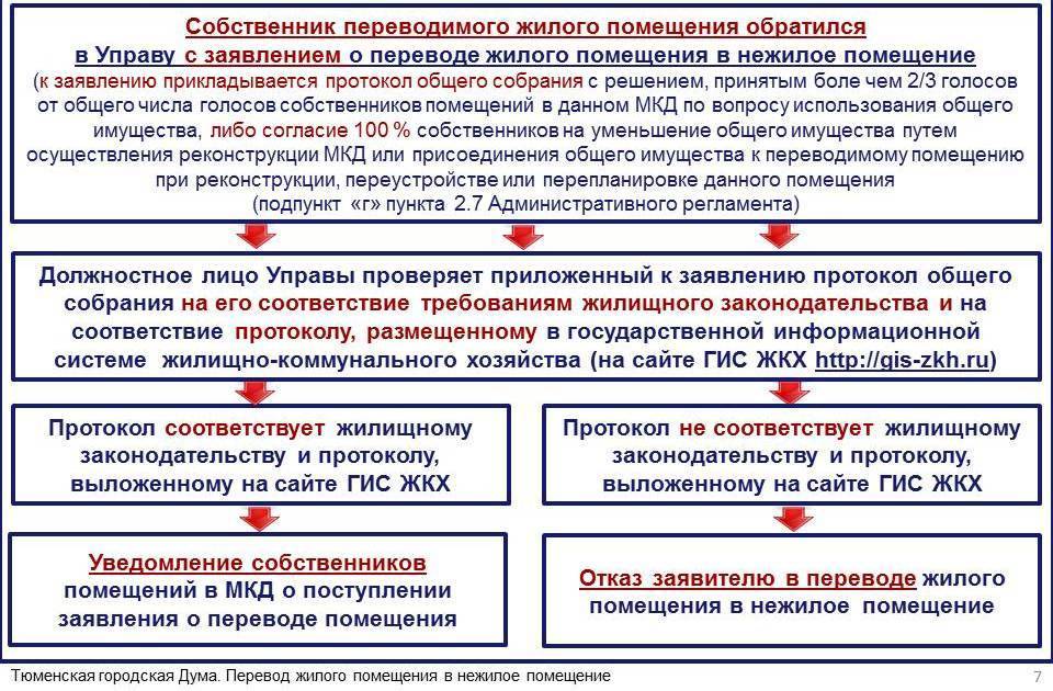 Образец заявления на перевод из нежилого помещения в жилое