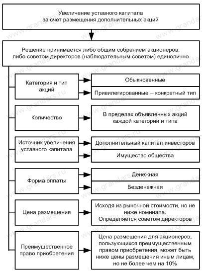 Пошаговая инструкция по увеличению уставного капитала ооо — finfex.ru