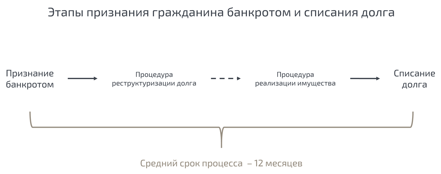 Банкротство физических лиц схема. Этапы банкротства физ лица. Схема признания гражданина банкротом. Стадии банкротства физического лица схема. Списание кредитов без банкротства физических