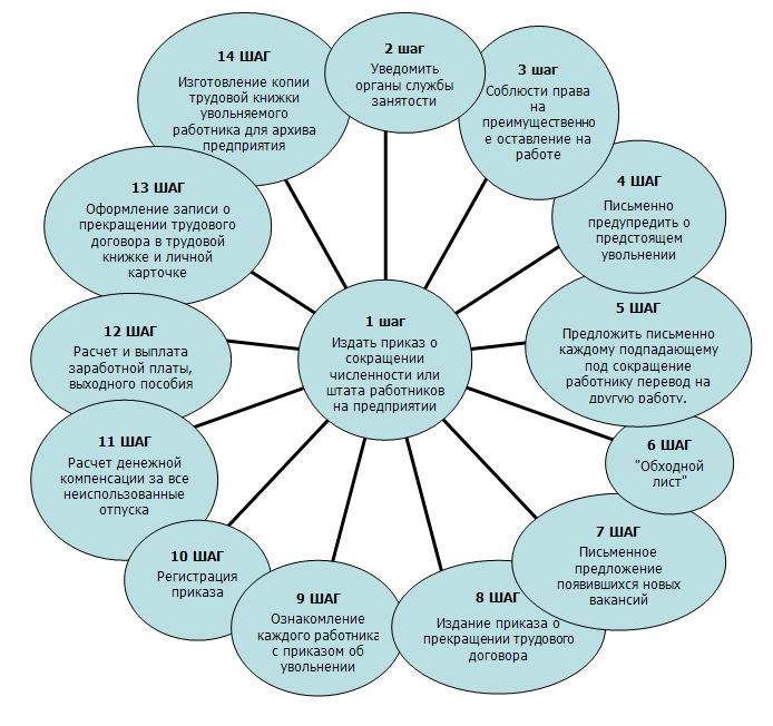 Алгоритм сокращения численности штата работников организации. Сокращение штата схема. Сокращение персонала алгоритм. Алгоритм сокращения сотрудника.