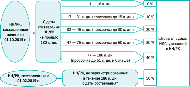 Просрочили регистрацию в россии. Штраф за просрочку регистрации. Штраф за несвоевременную прописку. Штраф за просроченную регистрацию.