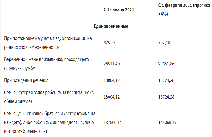Размер путинских выплат до 3 лет в 2022 году на первого и второго ребенка (таблица по регионам)