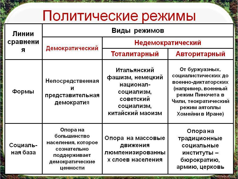 Функции политических режимов план