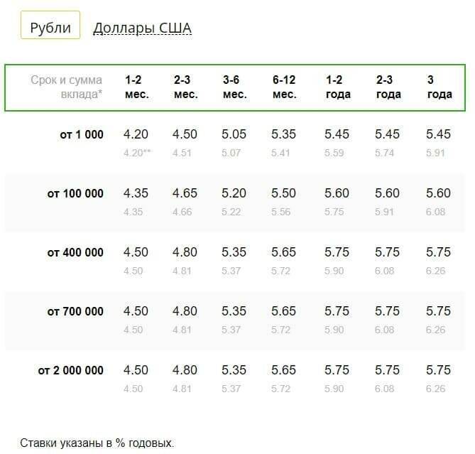 Вклады от сбербанка в долларах в чите