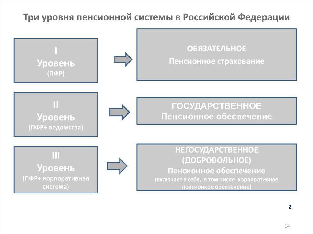Становление пенсионной системы в российской федерации: реформы и развитие