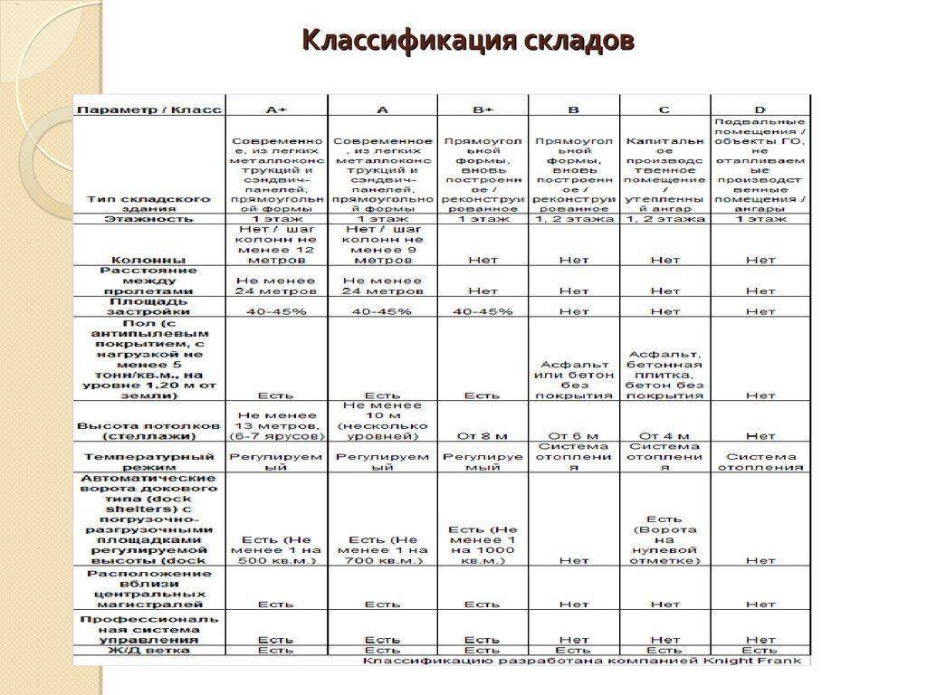 Классы офисов a, b, c, d. характеристики офисов класса b :: businessman.ru
