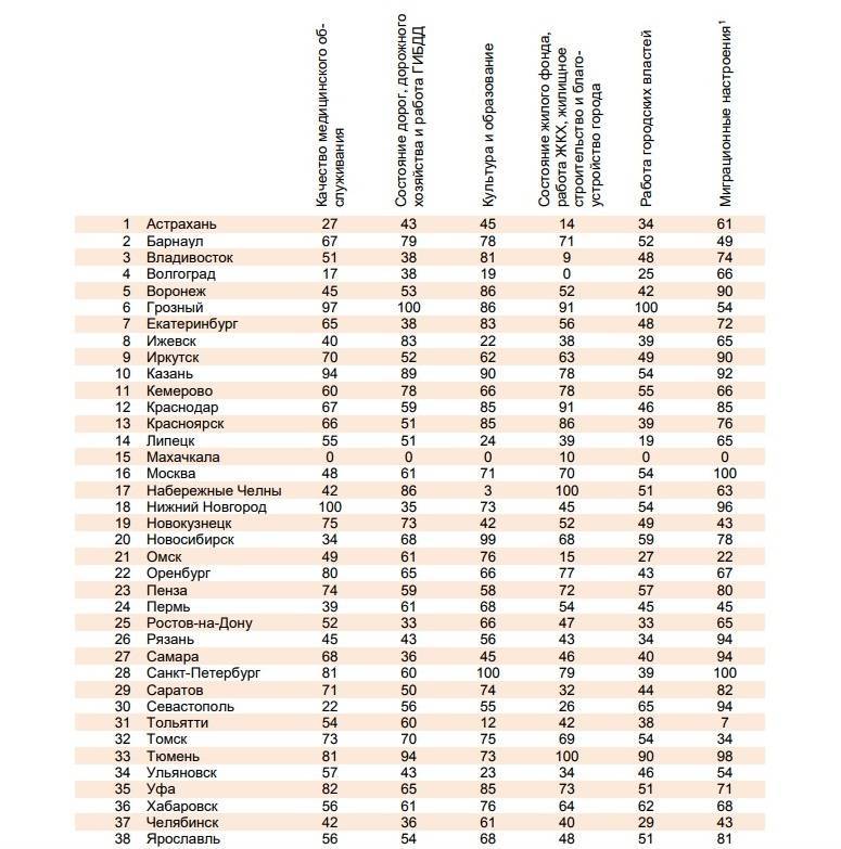 Где лучше жить в россии: рейтинг городов и зарплат