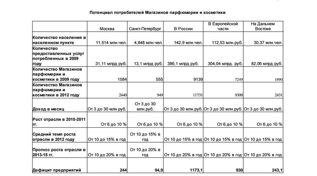 Бизнес план парфюмерии