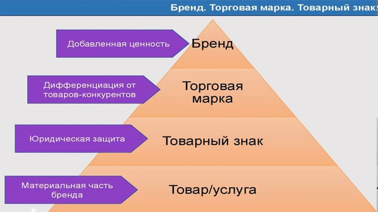Бренд, торговая марка, товарный знак: отличия понятий и основные функции — powerbranding.ru