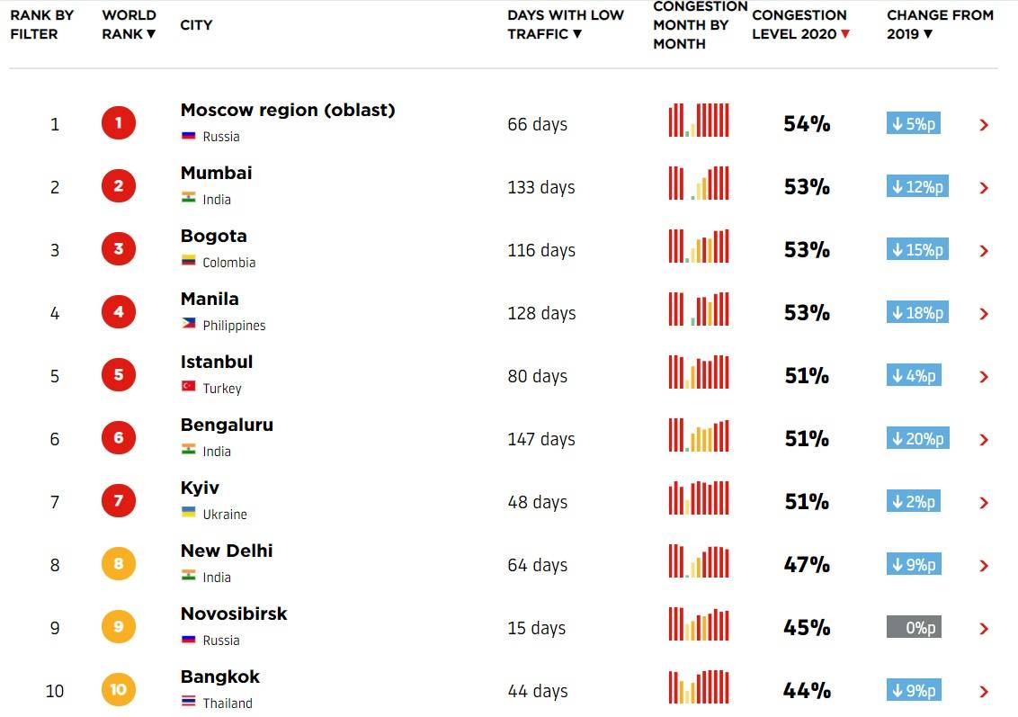 В каком городе больше мужчин. Рейтинг городов по пробкам в мире 2021. Список самых больших городов. Рейтинг городов с пробками по миру.