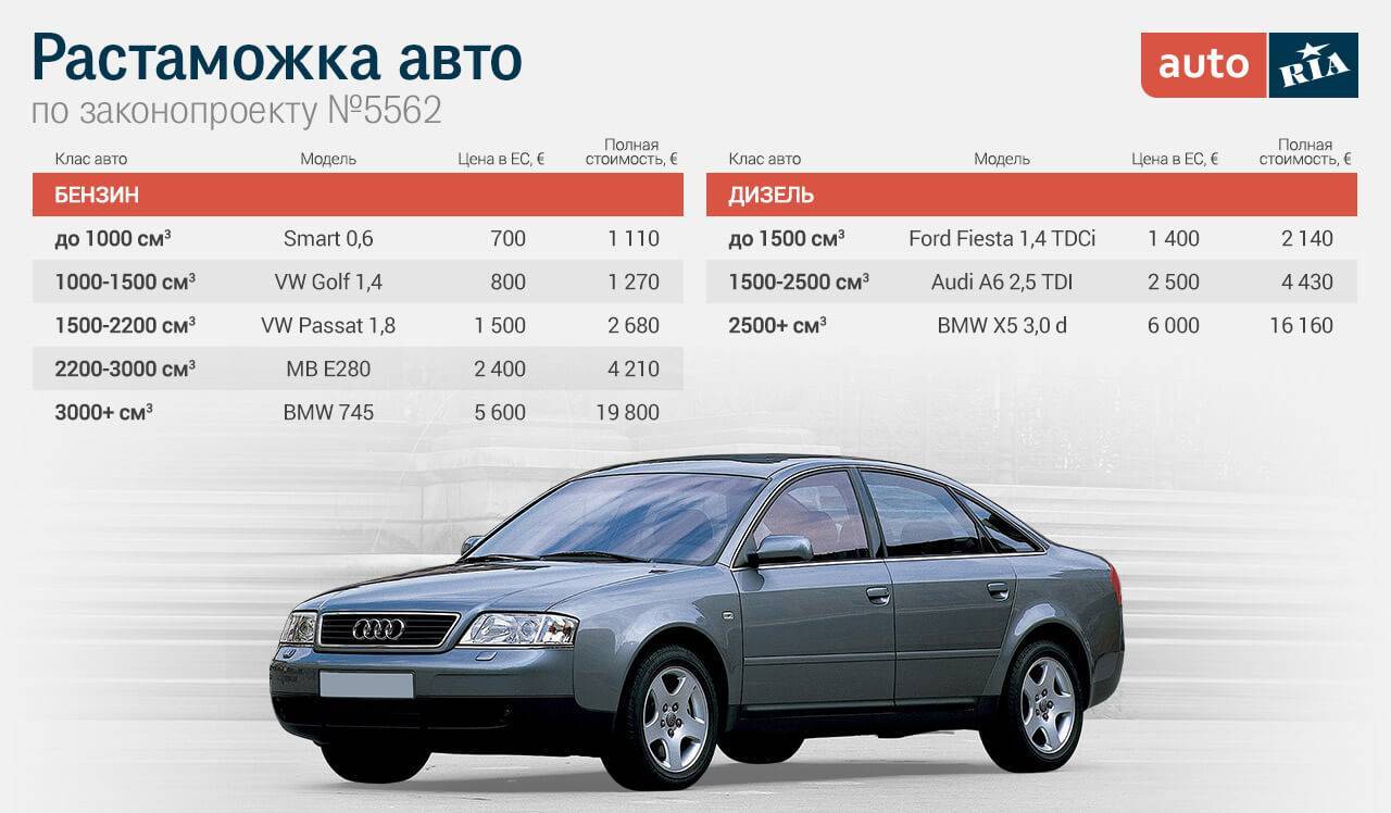 Калькулятор растаможки авто 2022 в россии - сколько стоит ввезти (растаможить) новую машину, до 3 лет, старше 5 лет