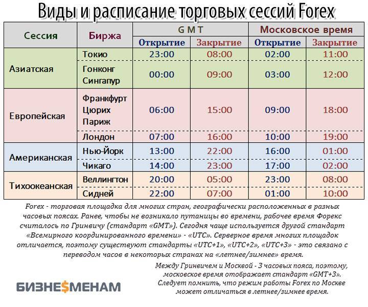 Когда откроется московская биржа? о рынках и работе биржи