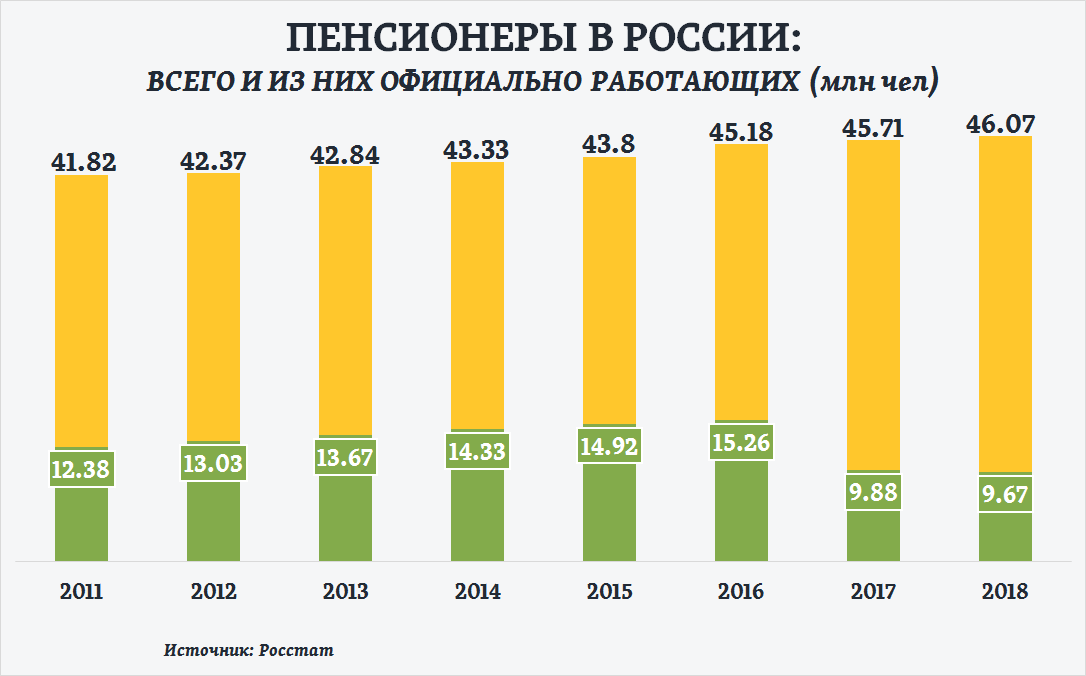 Сколько пенсионеров в россии на 2021 год - статистика численности по годам и видам получаемой пенсии