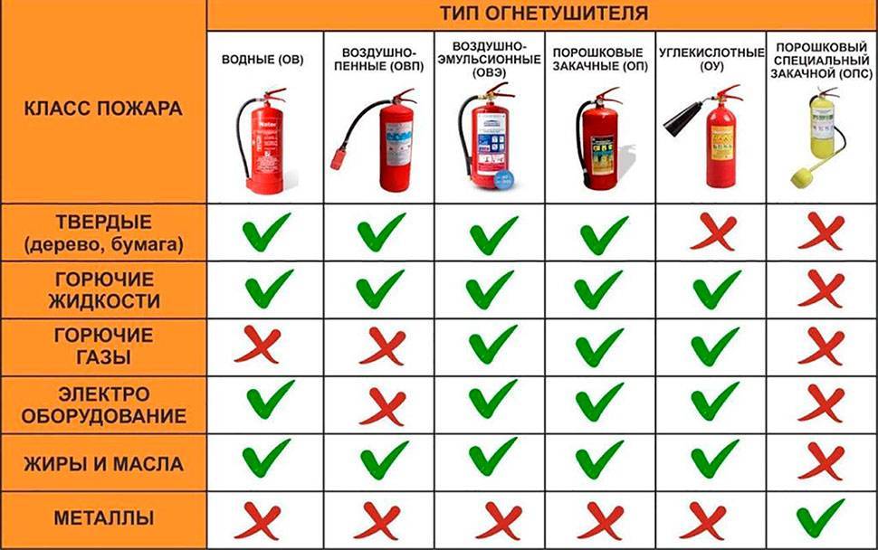 Виды и типы огнетушителей, их классификация по огнетушащему веществу, правила и порядок применения