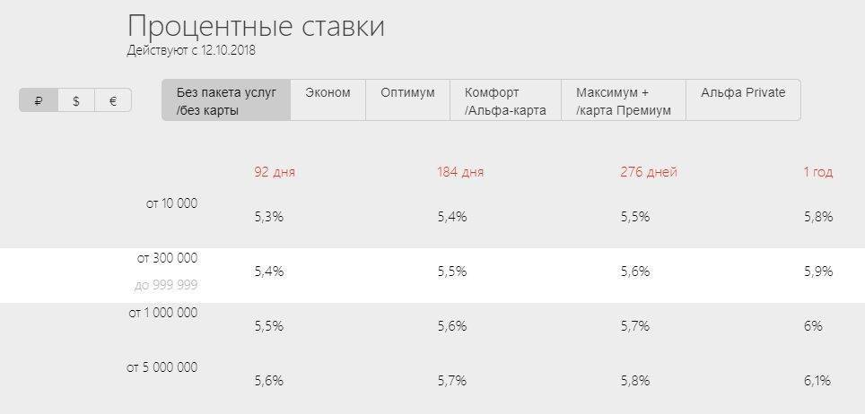 Вклады альфа-банка  на 04.12.2021 ставка до 8% для физических лиц | банки.ру