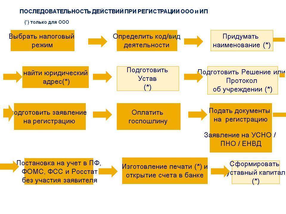 Регистрации ооо по месту жительства учредителя в 2020 году — поделу.ру